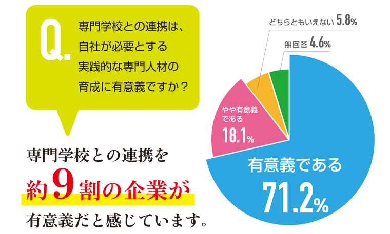 約9割の企業が専門学校との連携を有意義だと感じています。