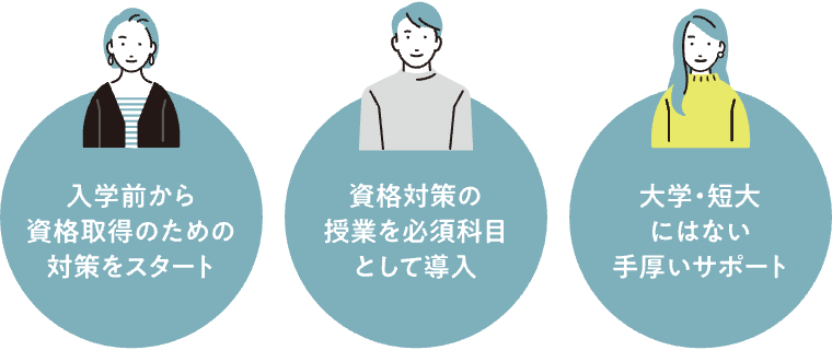 入学前から資格取得のための対策をスタート/資格対策の授業を必須科目として導入/大学・短大にはない手厚いサポート