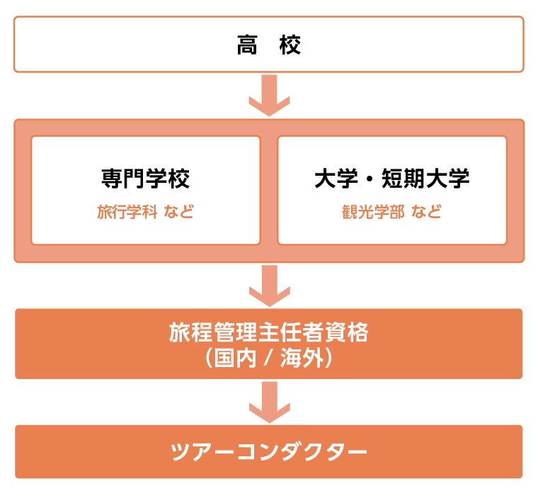 ツアーコンダクターになるには