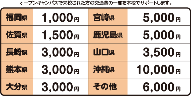 サポート額