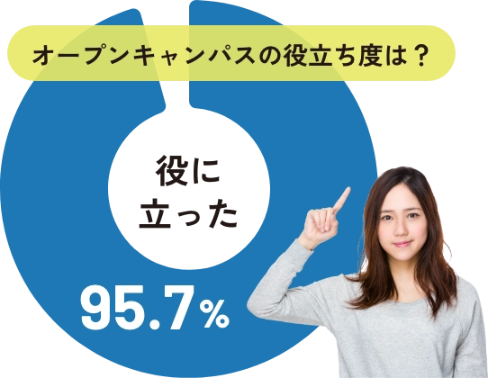 オープンキャンパスの役立ち度は？役に立った95.7%