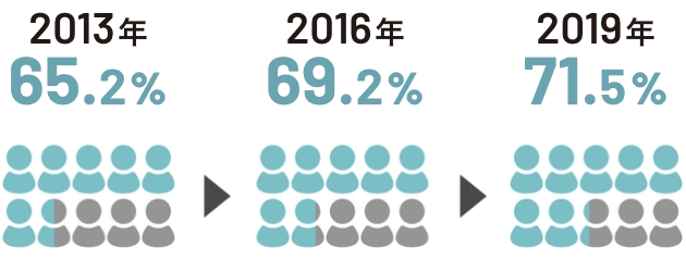 オープンキャンパス参加率