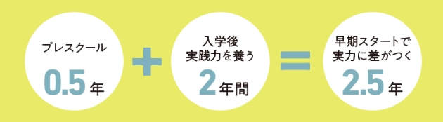 プレスクール0.5年＋入学後実践力を養う2年間＋早期スタートで実力に差がつく2.5年