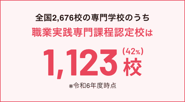 全国2,676校の専門学校のうち職業実践専門課程認定校は1,123校(42%)※令和6年度時点