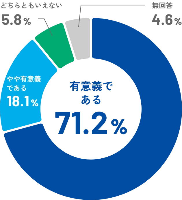 有意義である71.2%