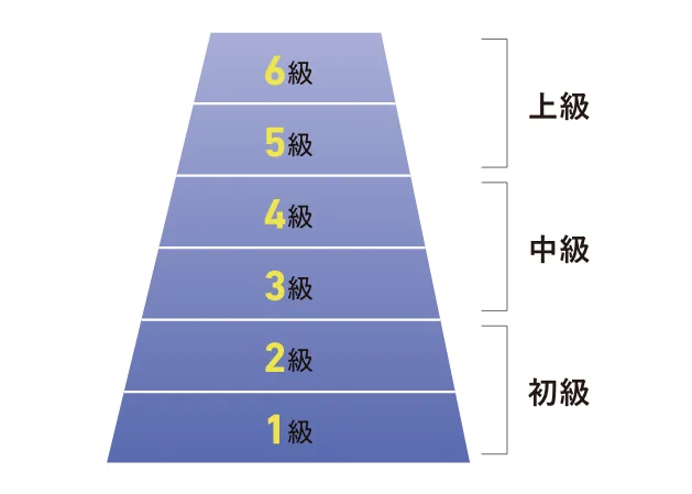 TOPIKのレベル