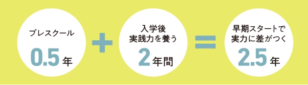 プレスクール0.5年＋入学後実践力を養う2年間＋早期スタートで実力に差がつく2.5年