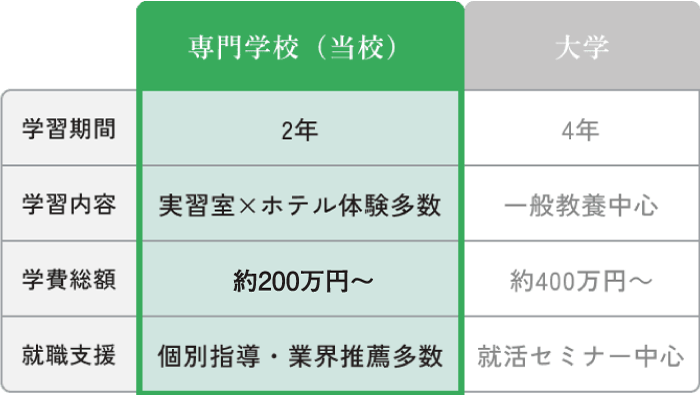 専門学校（当校）と大学の比較