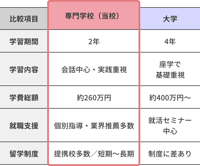 専門学校と大学の比較の図