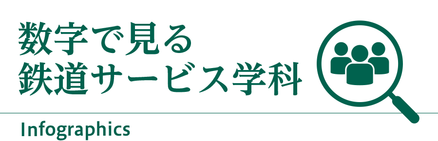 数字で見る鉄道サービス学科