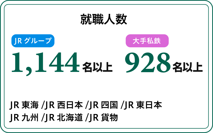 就職人数1144名以上