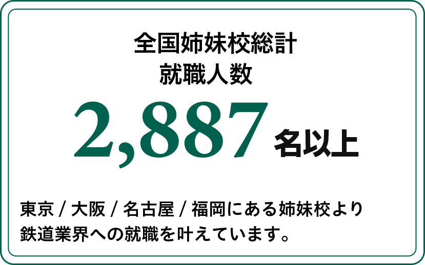 全国姉妹校総計就職人数2887名以上
