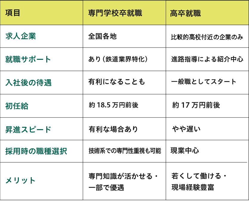 専門学校 or 高卒就職