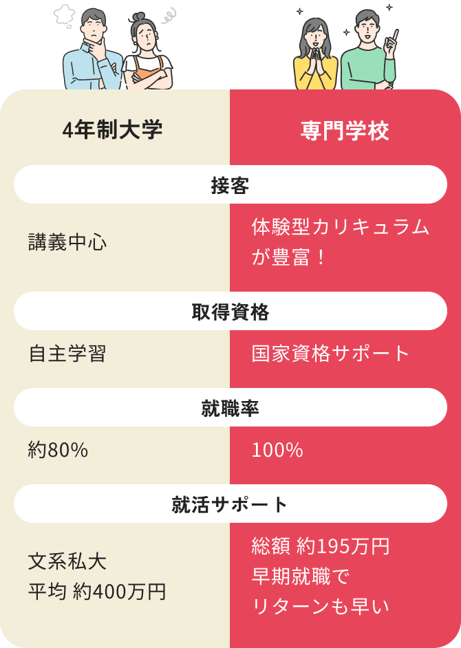 4年制大学と専門学校の比較